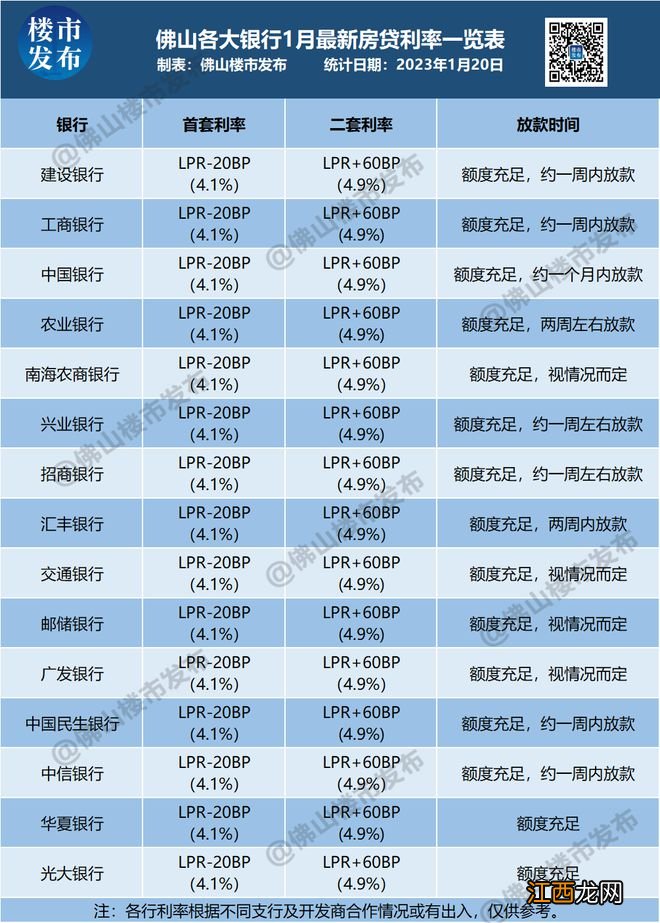 最低4.1%！LPR6个月不变，佛山15银行最新利率出炉！