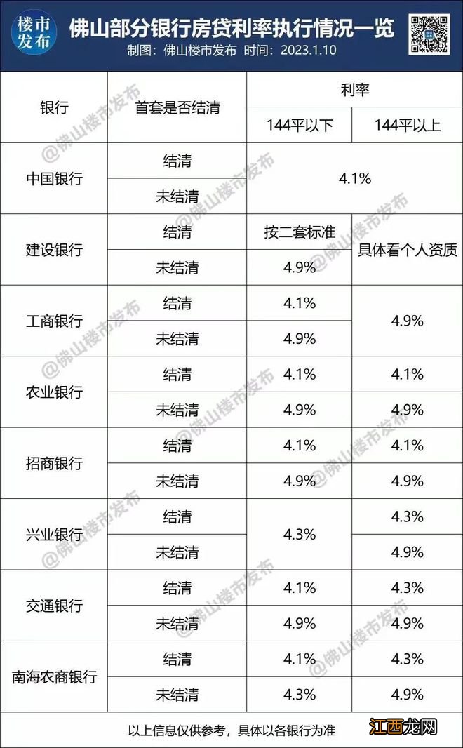 最低4.1%！LPR6个月不变，佛山15银行最新利率出炉！