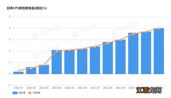 4%！日本12月核心CPI创1981年来新高