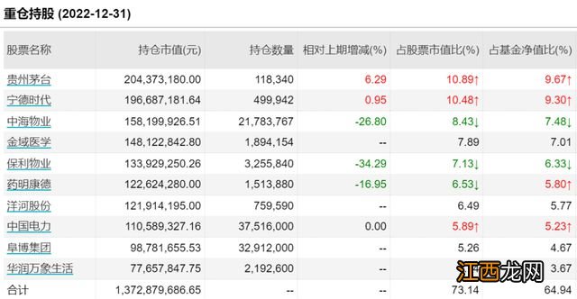 交银施罗德基金首批四季报出炉！王崇加仓贵州茅台、宁德时代