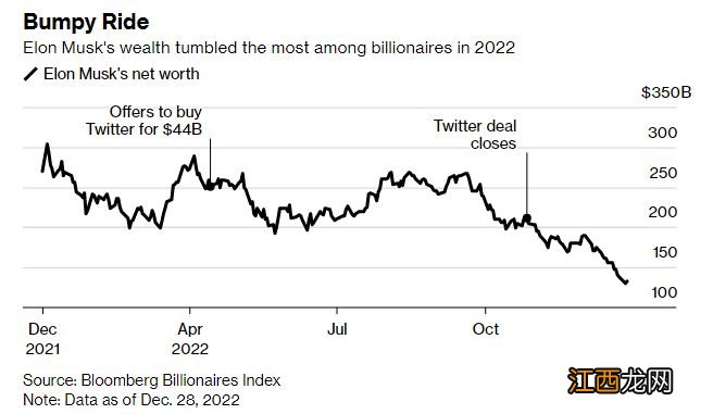近10万亿元财富蒸发！2022年熊市下的亿万富豪：前10名9位身家缩水，马斯克、扎克伯格遭腰斩，LVMH集团掌舵人登顶首富