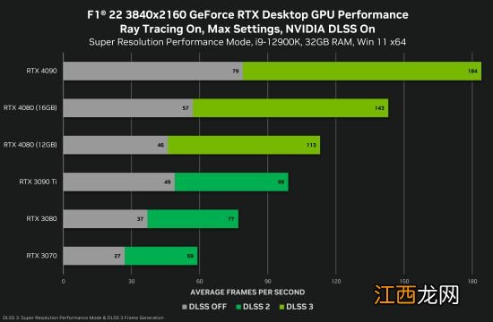 英伟达RTX 4080游戏测试 DLSS3加持下帧数暴涨1.5倍