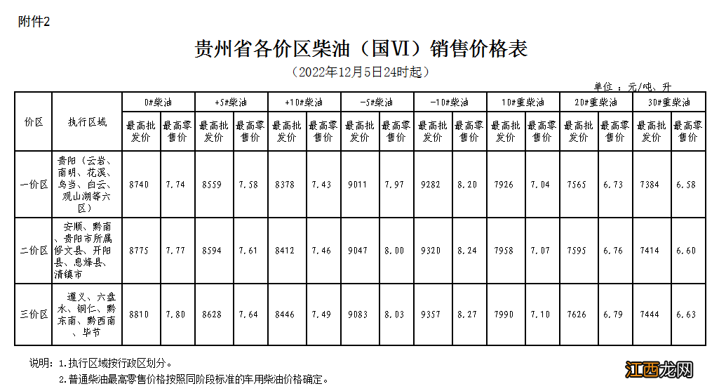 2022年12月5日24起贵州省油价调整情况