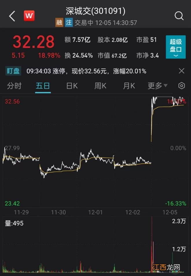 荣耀“借壳上市”引市场猜想，有股票今日20cm涨停