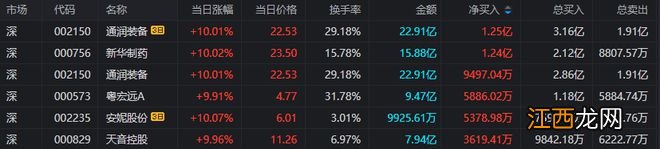 上海亚商投顾：沪指重返3200点 国企改革概念掀涨停潮