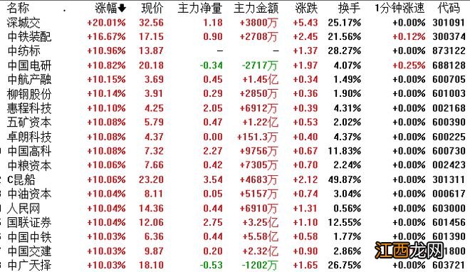 上海亚商投顾：沪指重返3200点 国企改革概念掀涨停潮