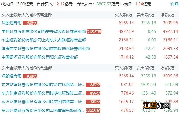 上海亚商投顾:沪指重返3200点 国企改革概念掀涨停潮