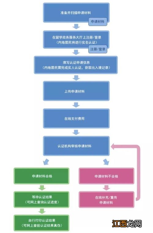 国外大学学历认证怎么办理