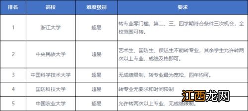 哈工程大学转专业怎么转