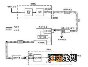 光纤通信系统的组成