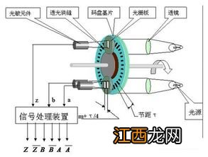 光电编码器和旋转编码器的区别