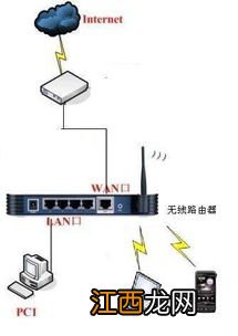 光纤连接无线路由器怎么连不上