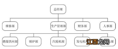 管理者可运用的当代组织设计