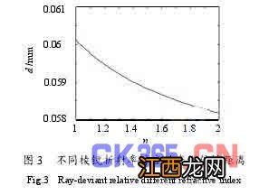 光的加速度