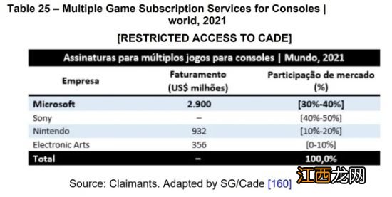 XGP去年总盈利达29亿美元 占比Xbox总收入的18%