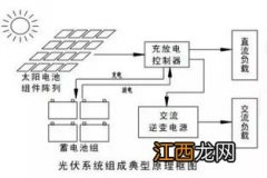 光伏系统种离网与并网的区别