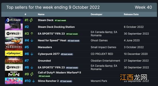 Steam周销榜：掌机十九连冠 2077排名第6依然坚挺