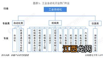 关于自动化专业分方向问题