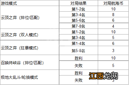 云顶之弈航海币怎么获得-云顶之弈航海币获得方法介绍