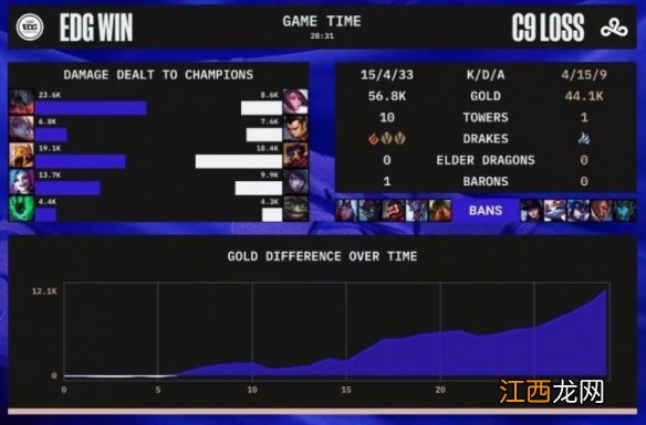 EDG小组赛首胜 EDG1-0C9收获首胜