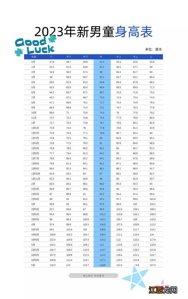 2023年3月1日开始，要执行新的身高体重表了