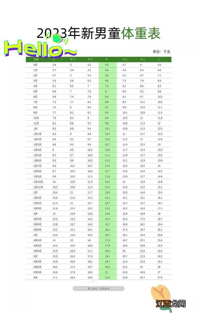 2023年3月1日开始，要执行新的身高体重表了