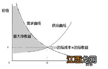 管理经济学什么是边际分析法