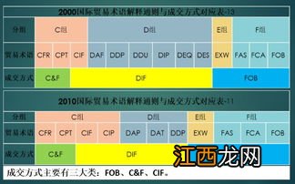 国际贸易术语都有哪些