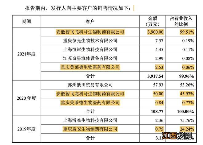 智翔金泰IPO：三年亏损8亿，90%营收来自关联交易