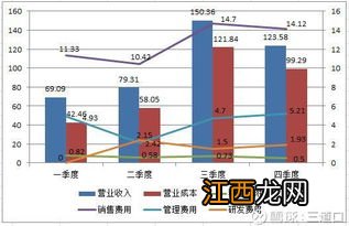 管理费用和开发间接费用