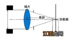 关于相机焦距