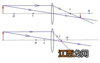 关于相机焦距