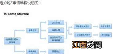 关于苏宁退货的流程