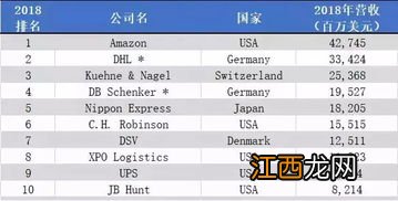 国际物流公司排名
