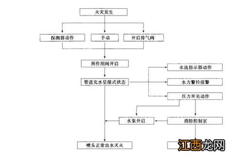 关于消防预作用自动喷水系统原理