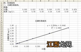 关于磷的标准曲线