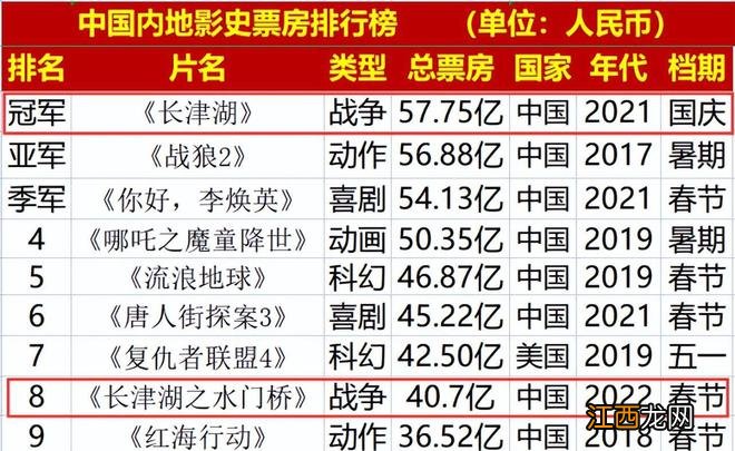 340分钟，吴京战争片合并，《长津湖》进军100亿，网友：管饭不？