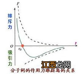 关于分子间作用力及平衡位置