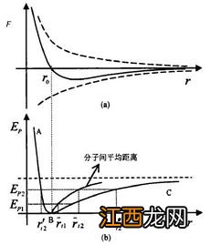 关于分子间作用力及平衡位置