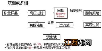 固体废物分为哪3类