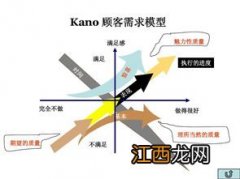 顾客需求的类型