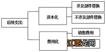 固定资产改造