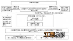 固定资产改造