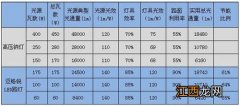 关于LED灯的参数