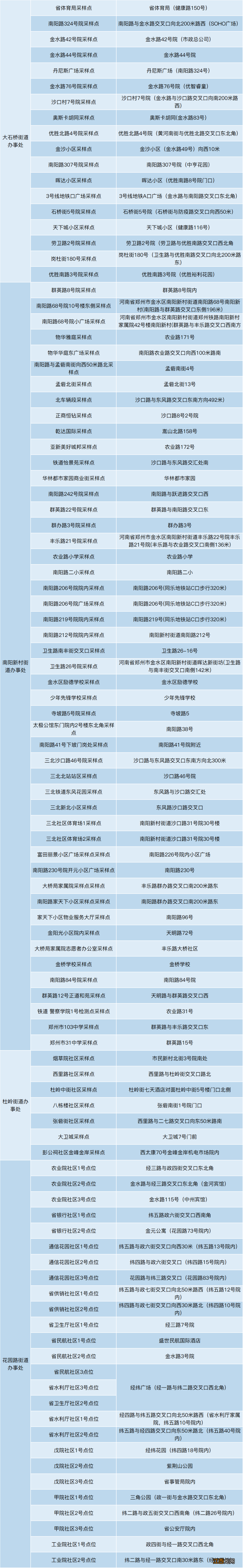 9月14日 2022郑州金水区全员核酸采样点位