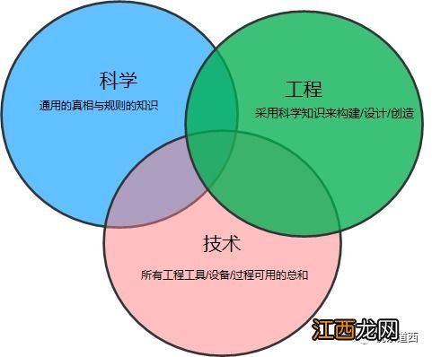 科学与技术的关系是什么 概念相同吗