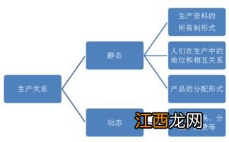 生产关系是什么意思 包括哪三个方面