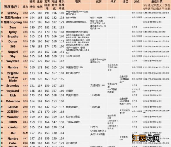 英雄联盟电竞经理上单强度一览 总决赛全上单强度变化