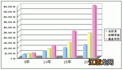 理财定投和购买的区别？