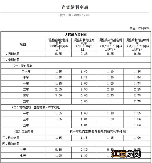 定期存款利率变了按哪个算？